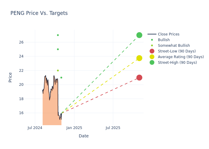 price target chart