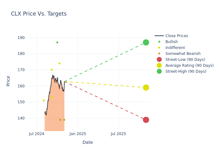 price target chart