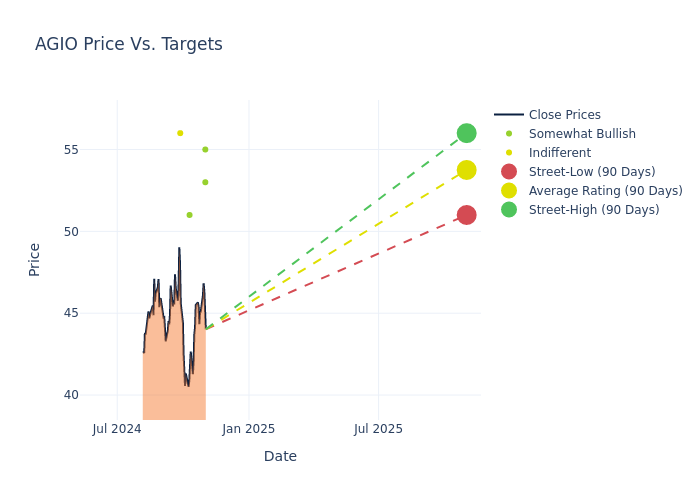 price target chart