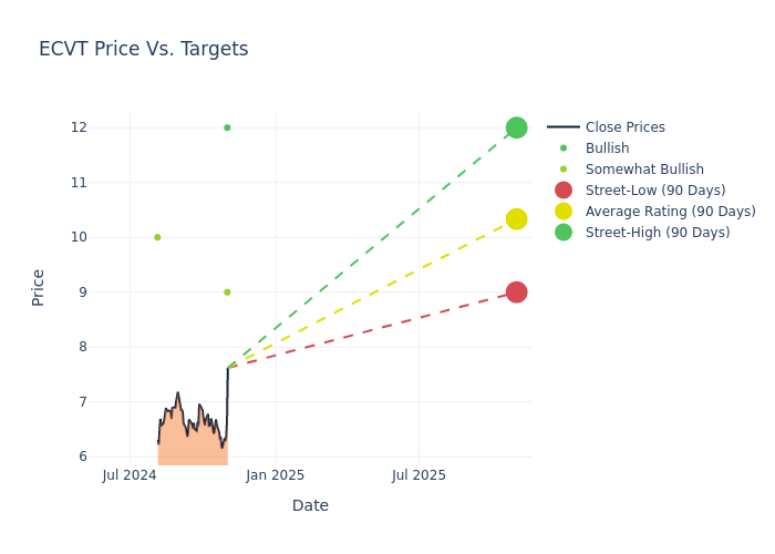 price target chart