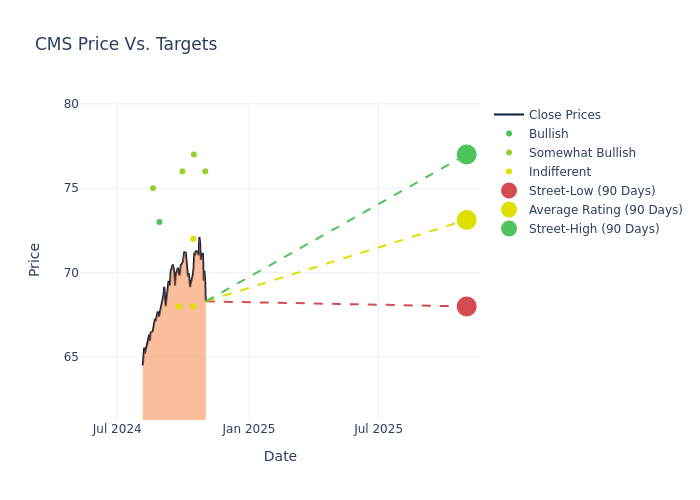 price target chart