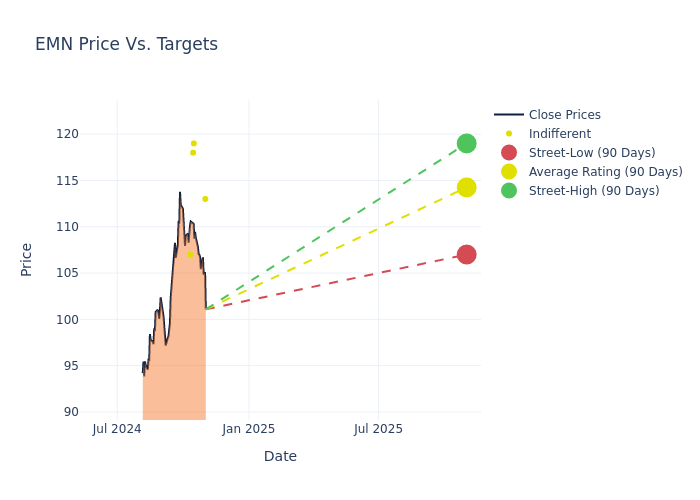 price target chart