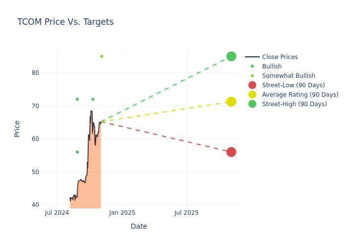 price target chart