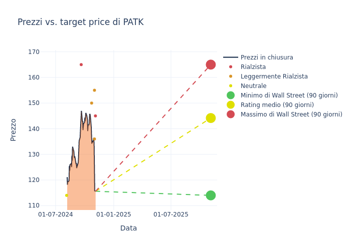 price target chart