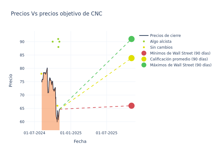 price target chart