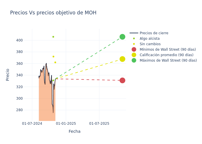 price target chart