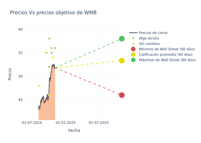 price target chart