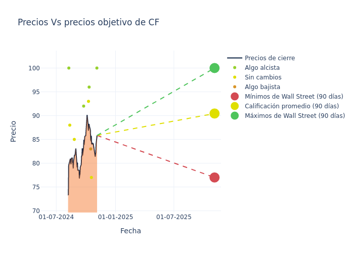 price target chart