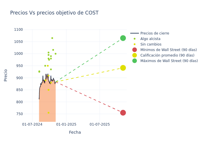 price target chart