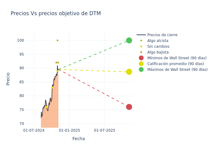 price target chart