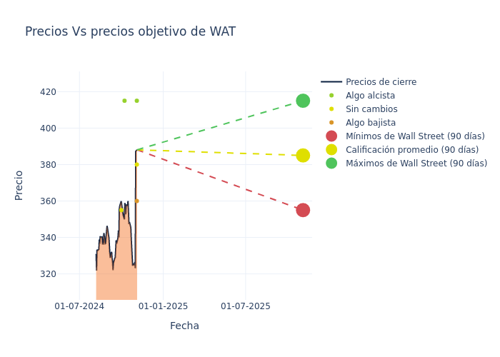 price target chart