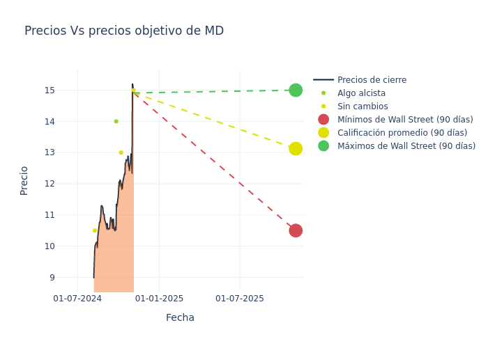 price target chart