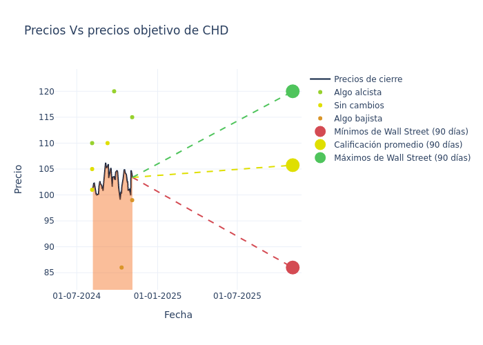 price target chart