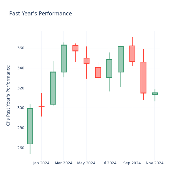 Past Year Chart