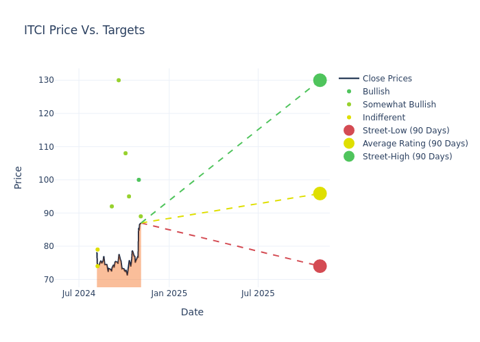 price target chart