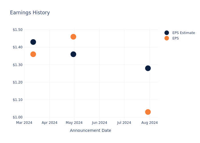 eps graph