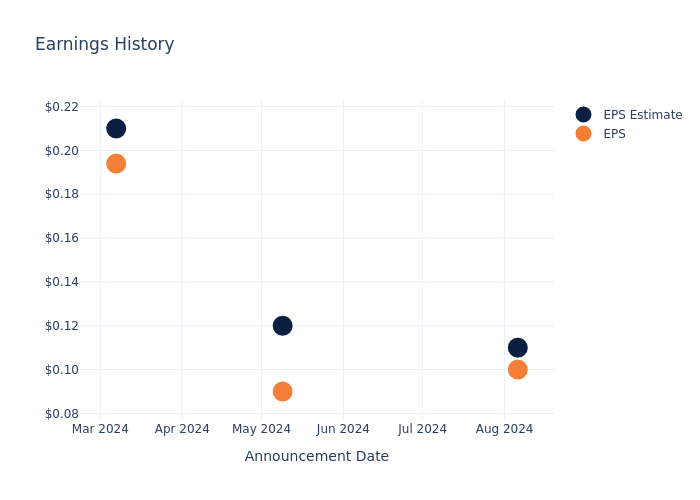 eps graph