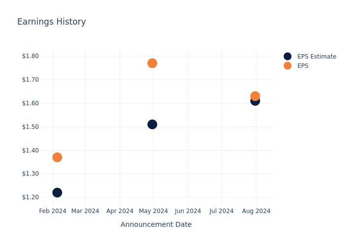 eps graph