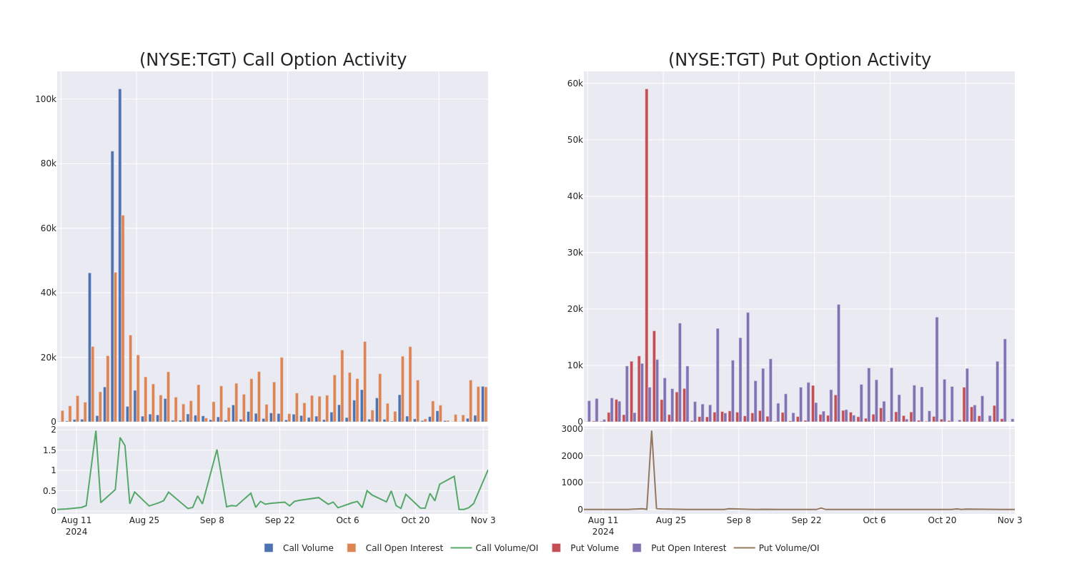 Options Call Chart