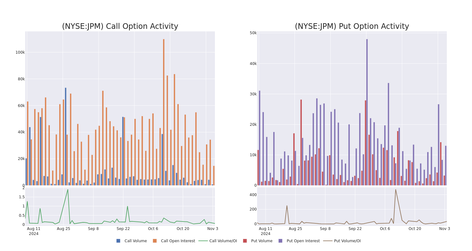 Options Call Chart