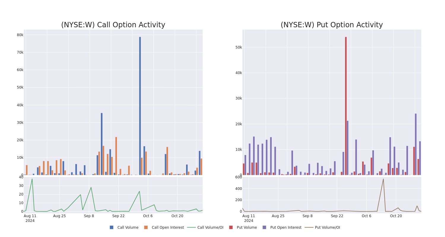 Options Call Chart