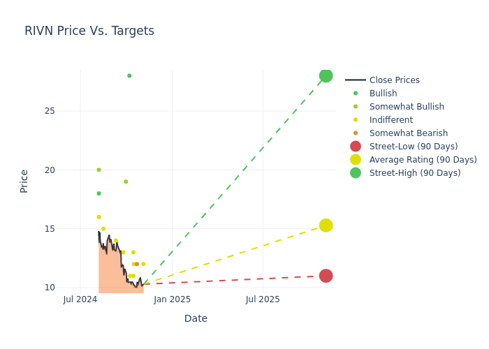 price target chart