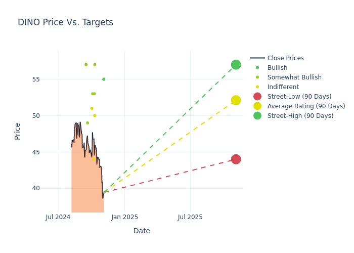 price target chart