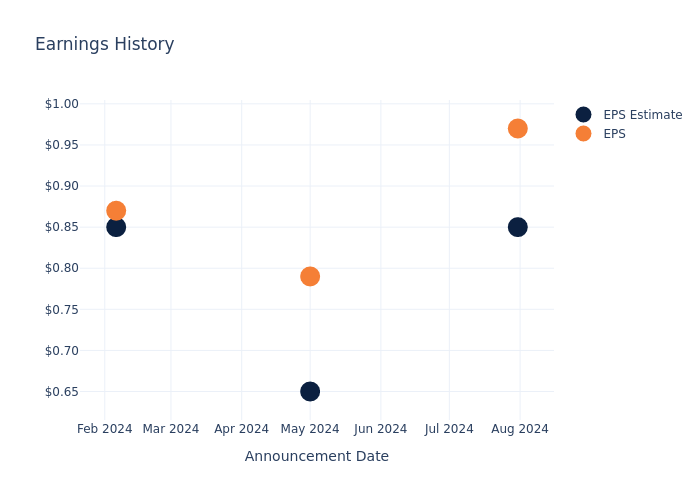 eps graph