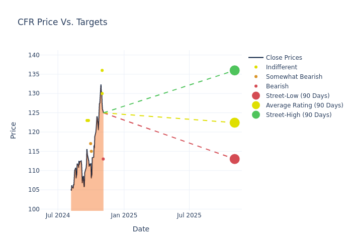 price target chart