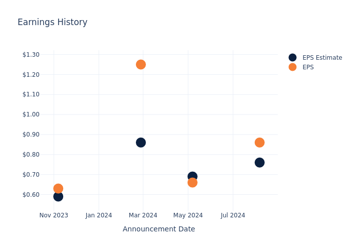 eps graph