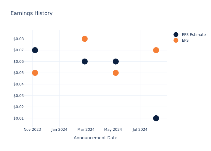 eps graph