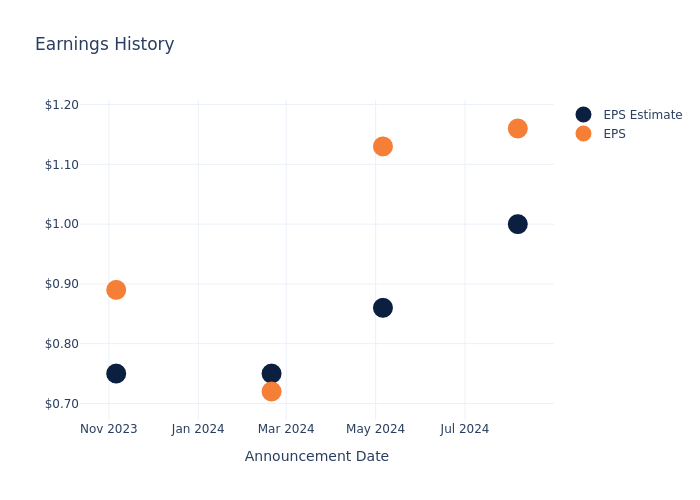 eps graph