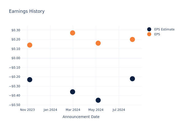 eps graph