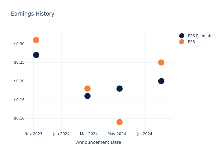 eps graph