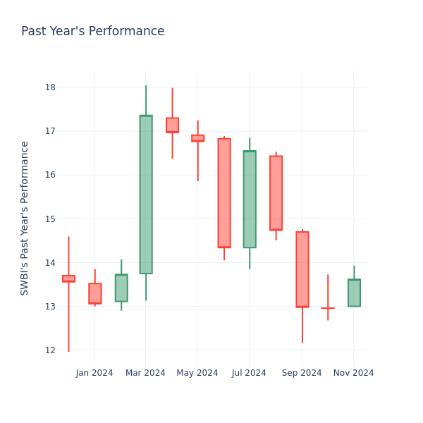 Past Year Chart