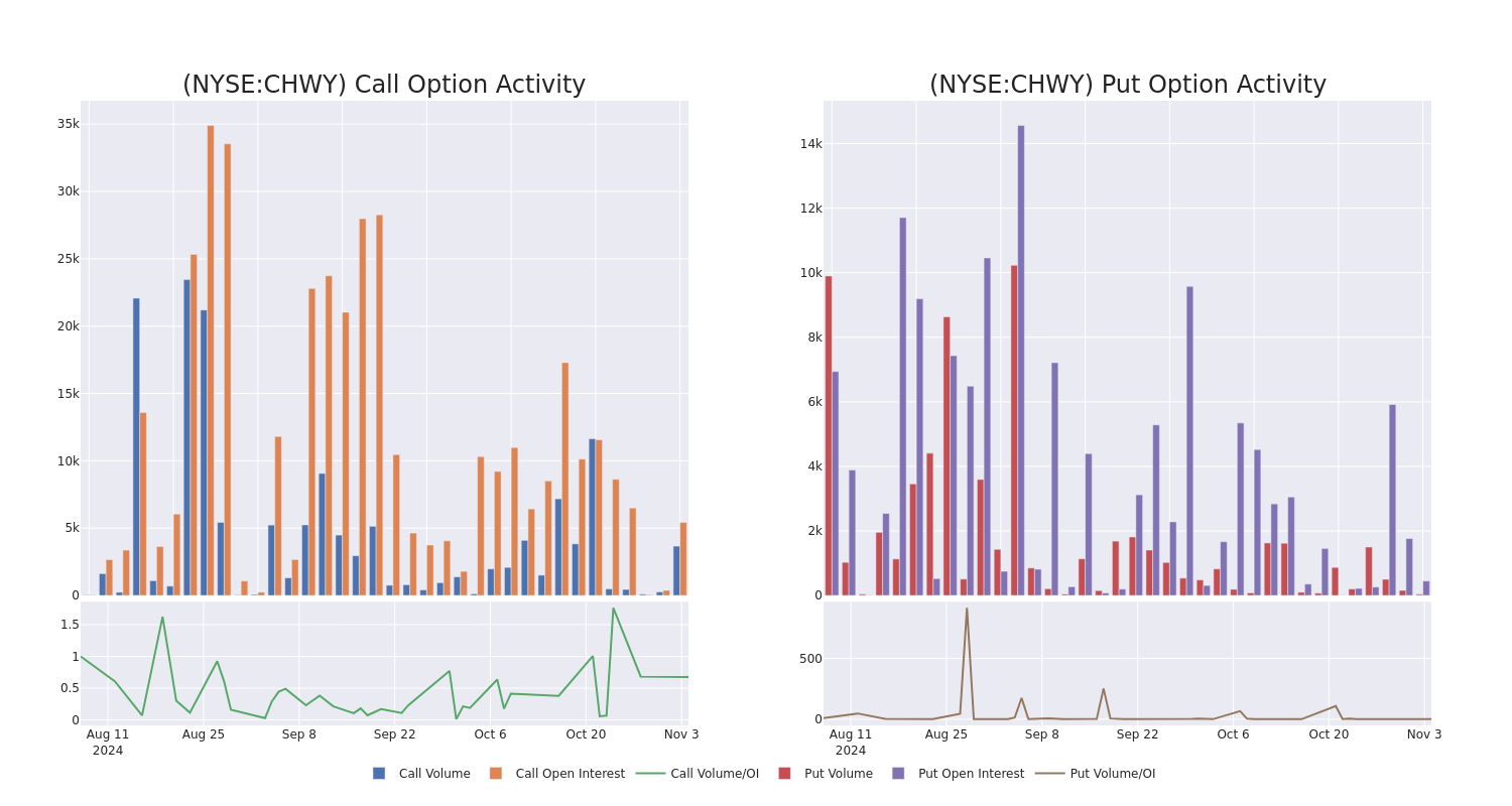 Options Call Chart