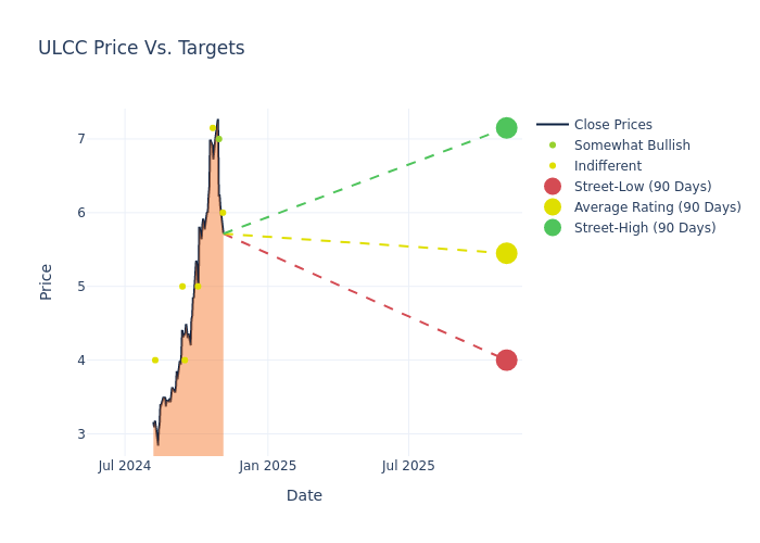 price target chart