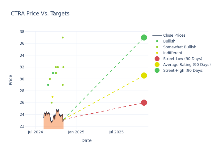 price target chart