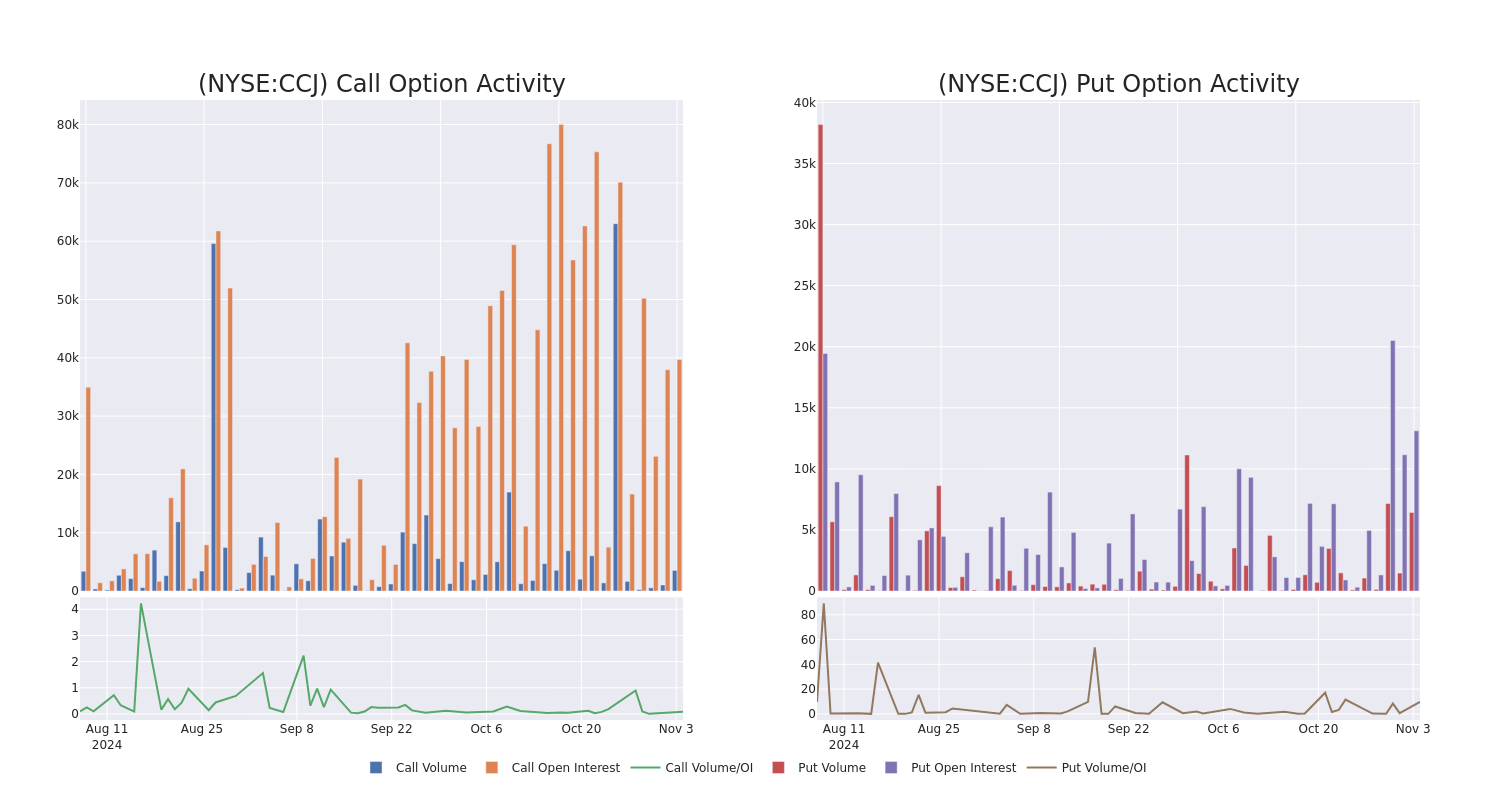 Options Call Chart