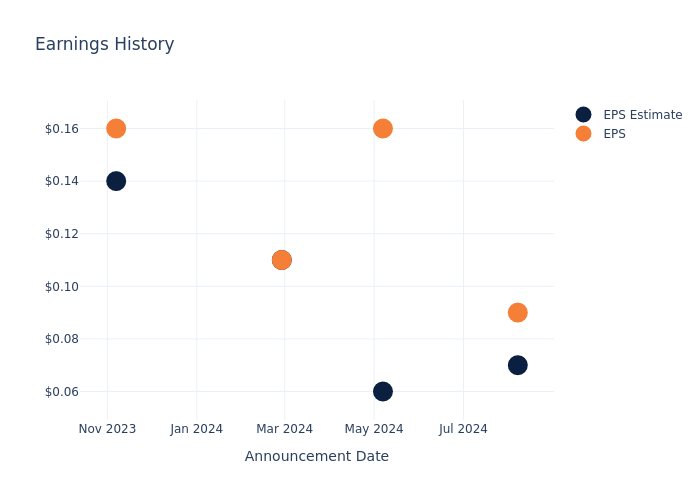 eps graph