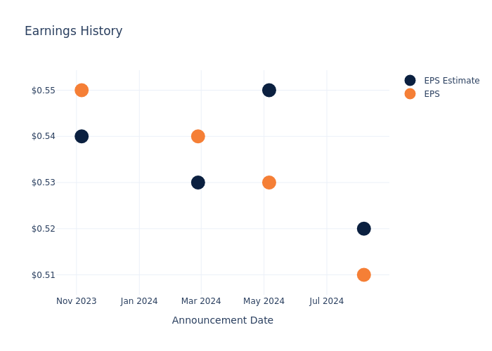 eps graph