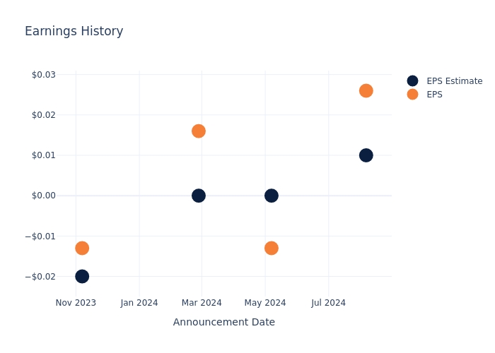 eps graph