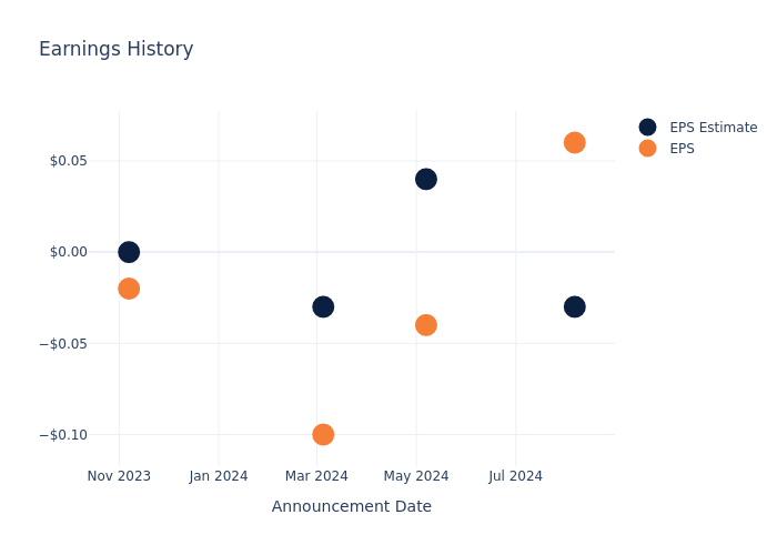 eps graph