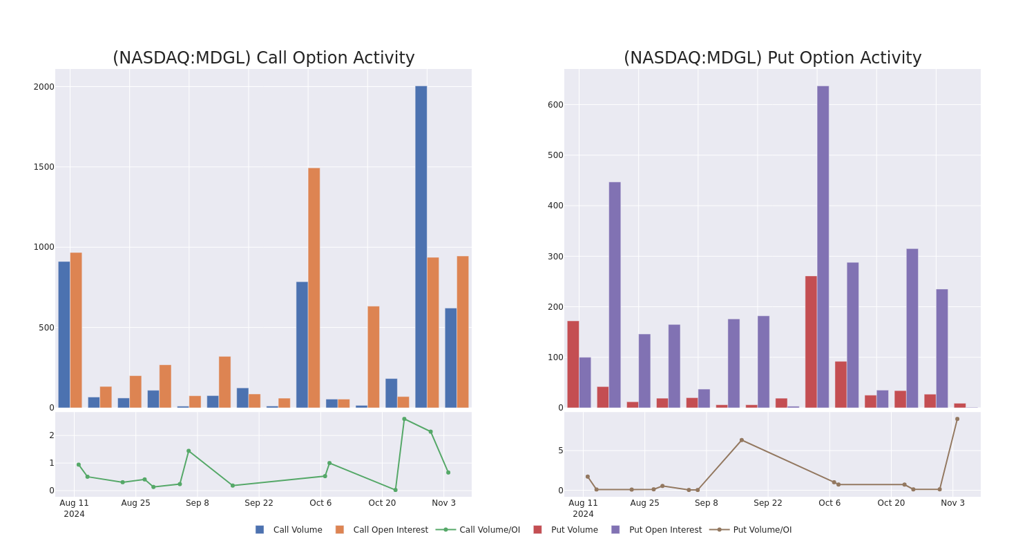 Options Call Chart