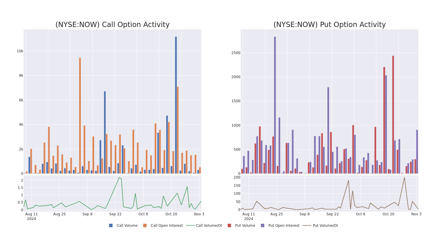 Options Call Chart