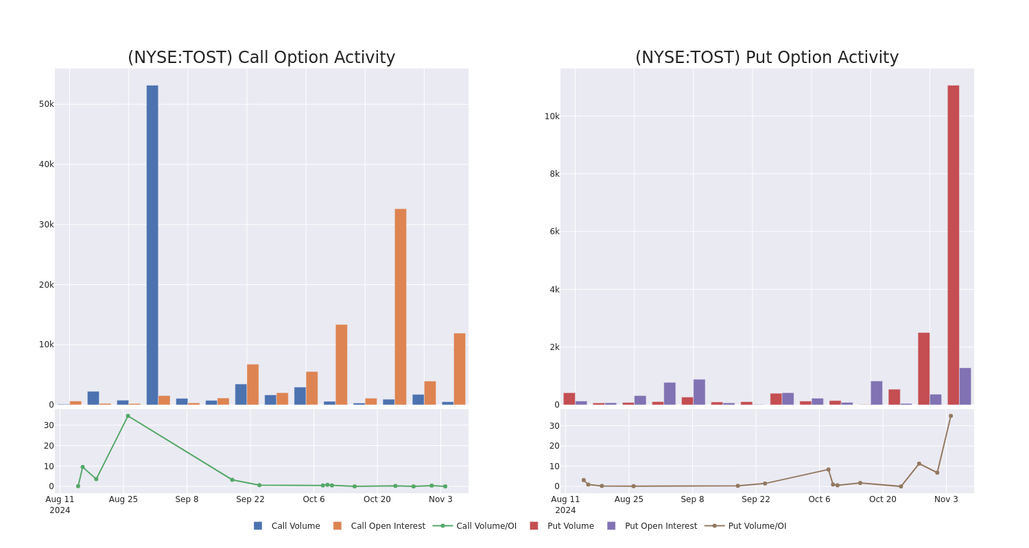 Options Call Chart