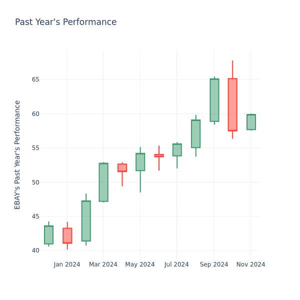 Past Year Chart