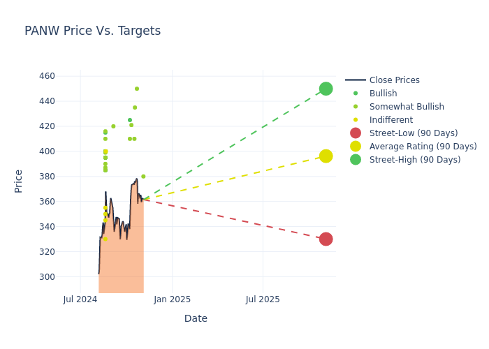 price target chart