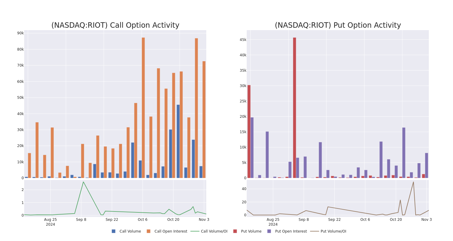 Options Call Chart