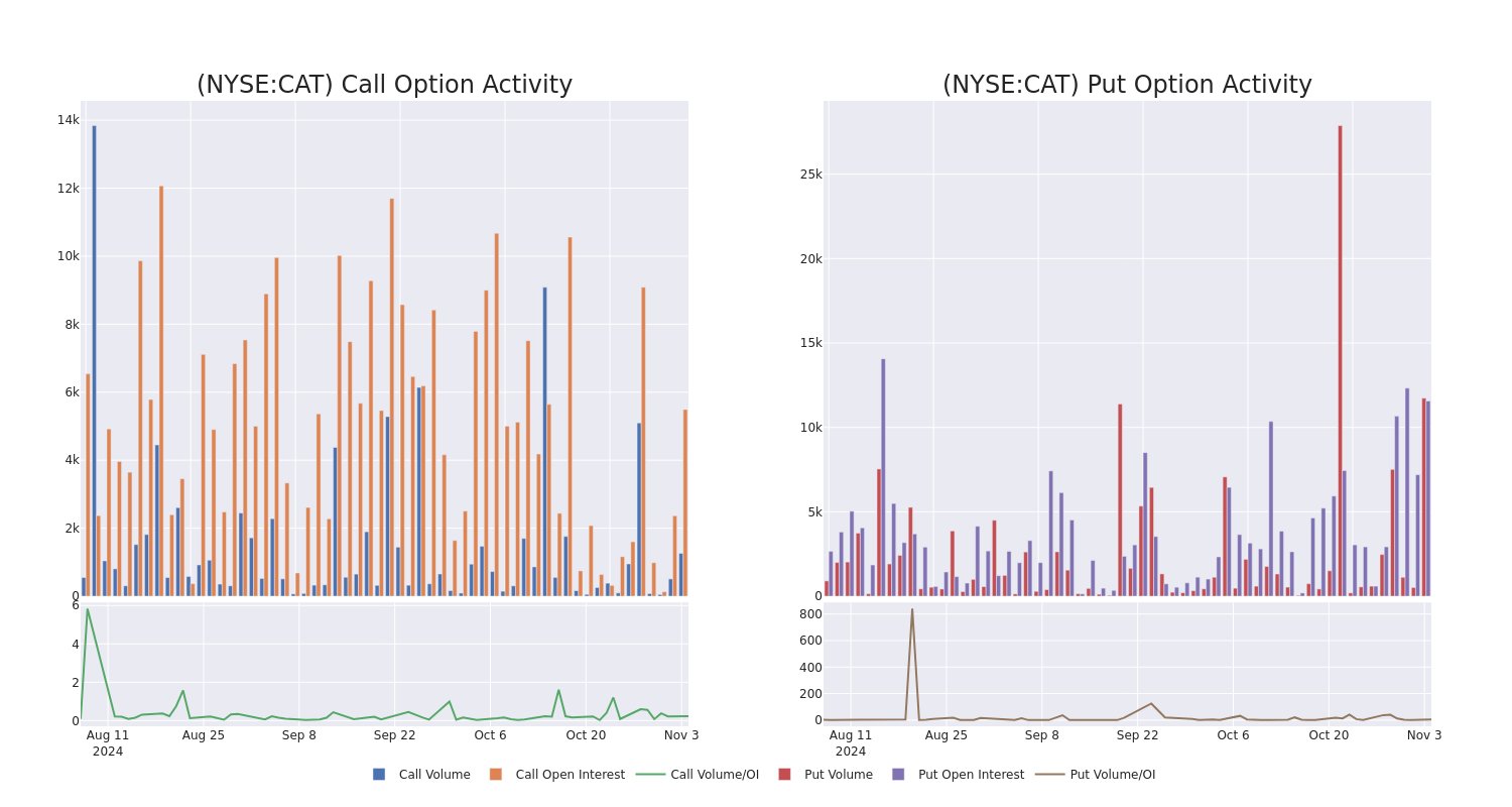 Options Call Chart